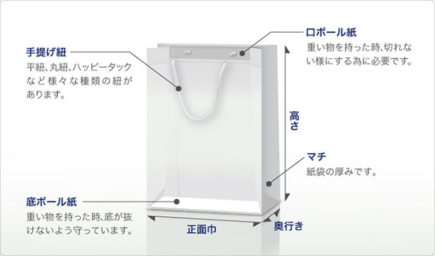 手提げ袋各部名称